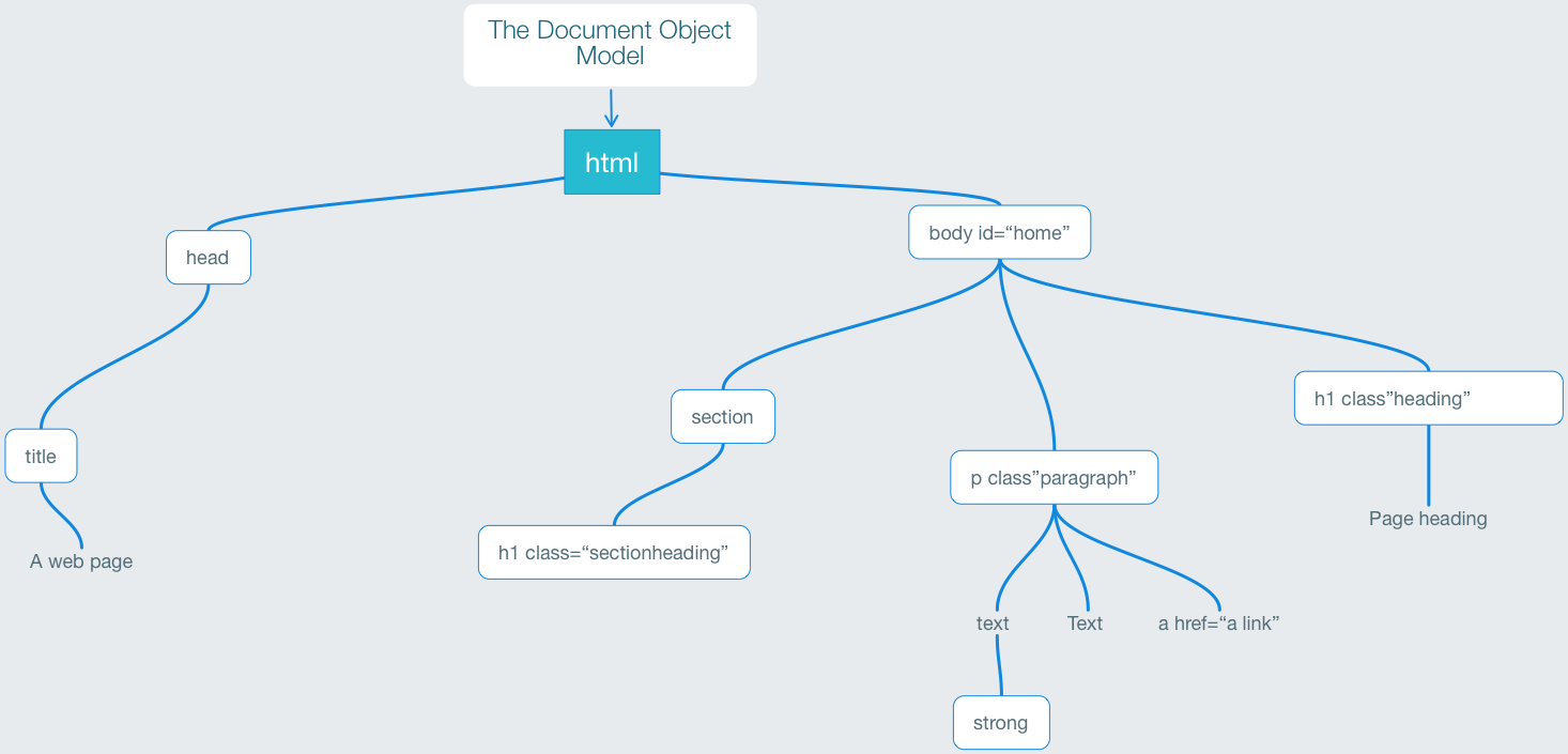 The Documant Object Model (DOM)